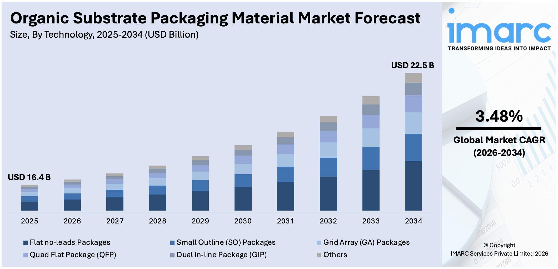 Organic Substrate Packaging Material Market Size